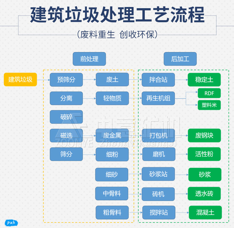 工藝流程